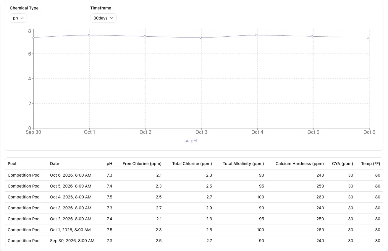 Teamcrest chemistry log for the fictional Competition Pool, showing a pH trend chart and dated water chemistry readings.