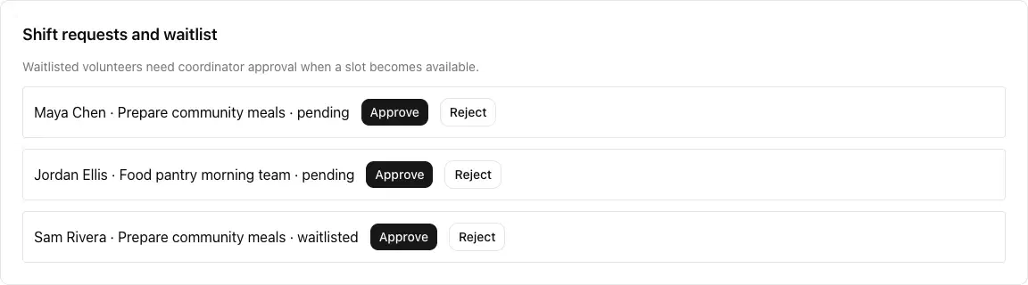 Teamcrest coordinator panel showing pending volunteer shift requests and a waitlisted request, with Approve and Reject controls.